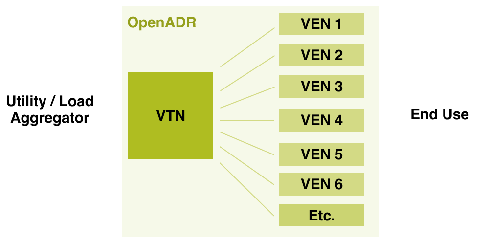 OpenADR Simple Diagram