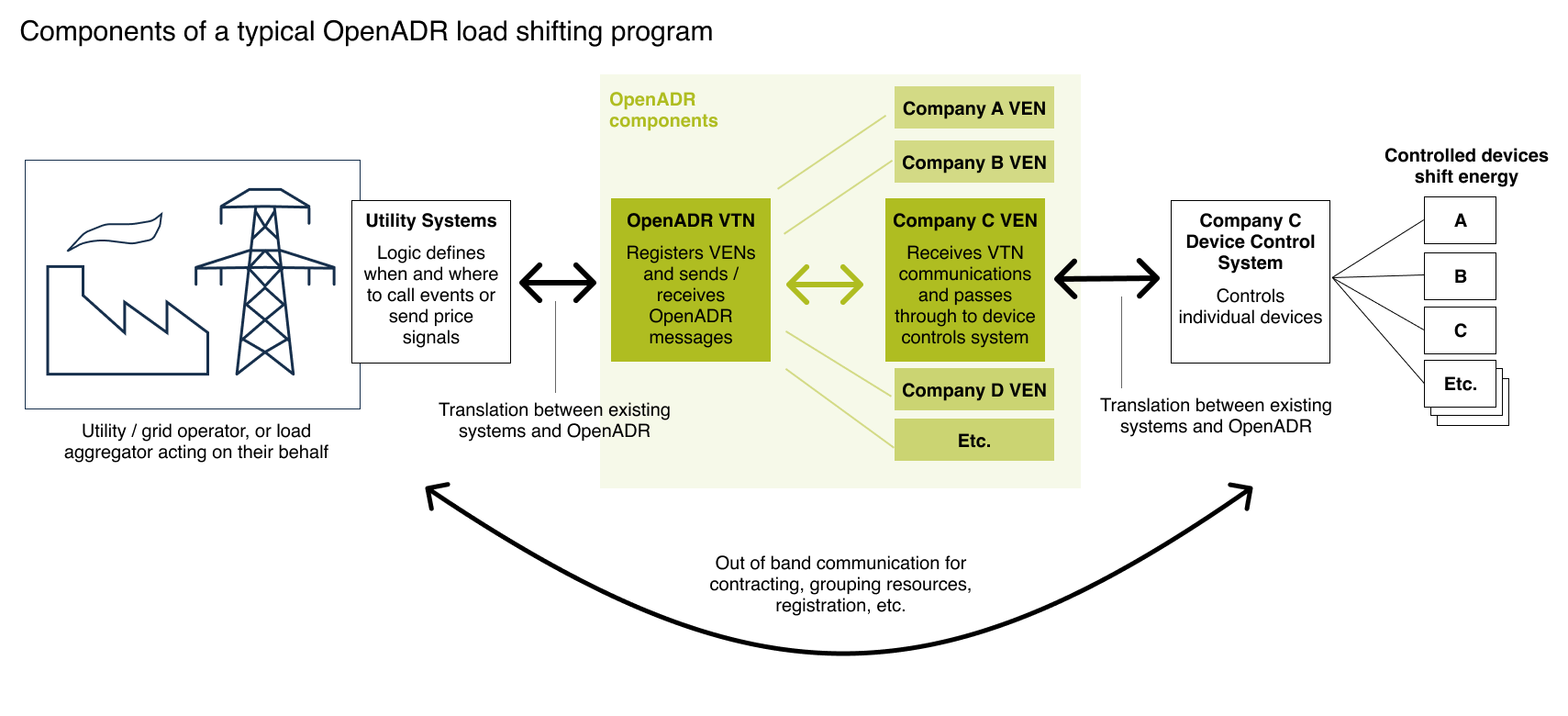 OpenADR typical program diagram