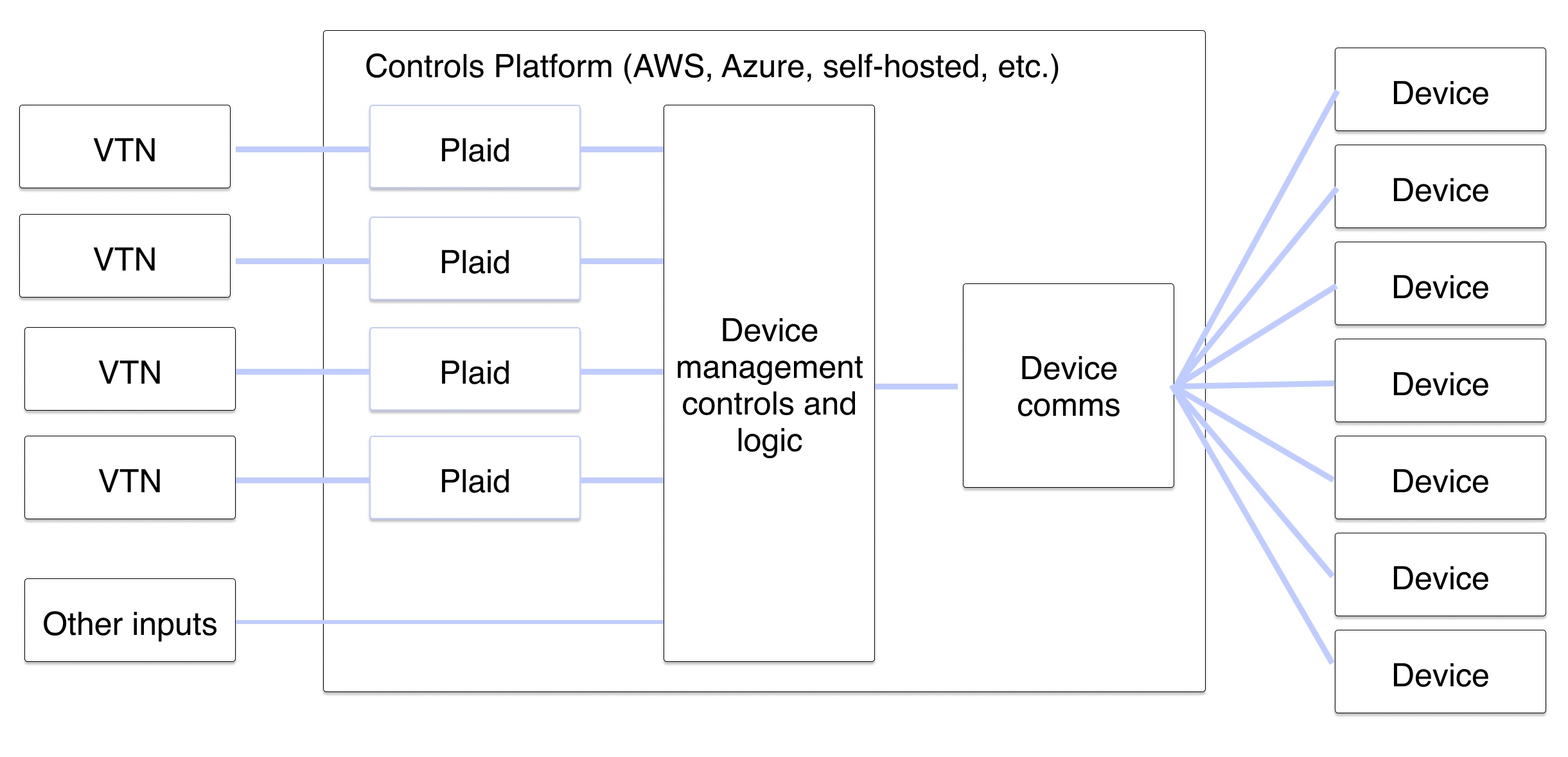 Typical Plaid Implementation