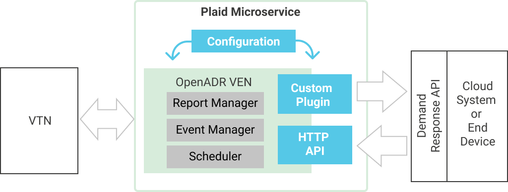 Plaid Components Diagram