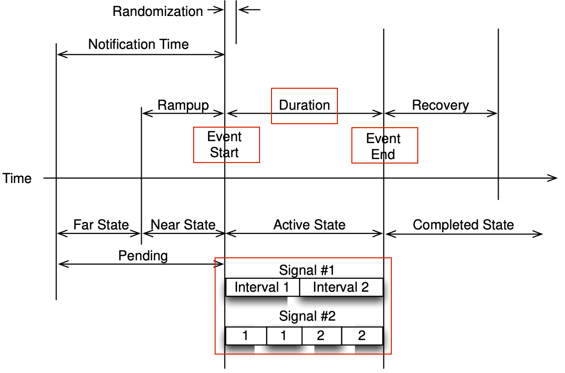 OpenADR Event Diagram