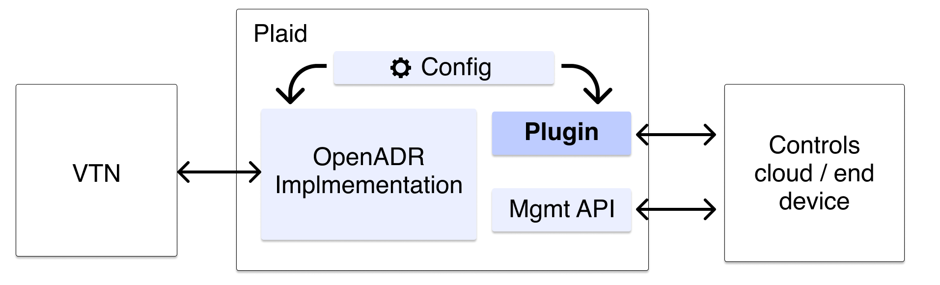 Plaid Diagram highlighting Plugin